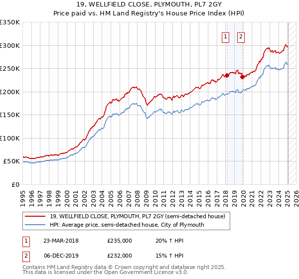 19, WELLFIELD CLOSE, PLYMOUTH, PL7 2GY: Price paid vs HM Land Registry's House Price Index