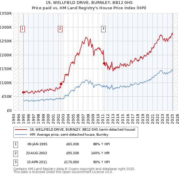 19, WELLFIELD DRIVE, BURNLEY, BB12 0HS: Price paid vs HM Land Registry's House Price Index