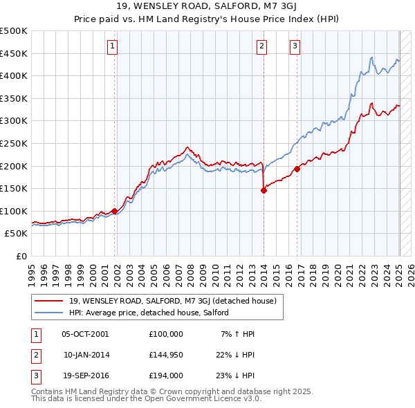 19, WENSLEY ROAD, SALFORD, M7 3GJ: Price paid vs HM Land Registry's House Price Index