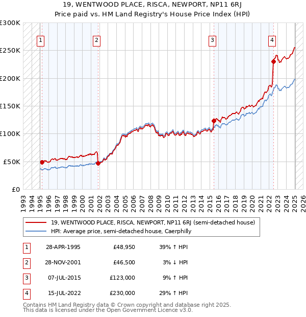 19, WENTWOOD PLACE, RISCA, NEWPORT, NP11 6RJ: Price paid vs HM Land Registry's House Price Index