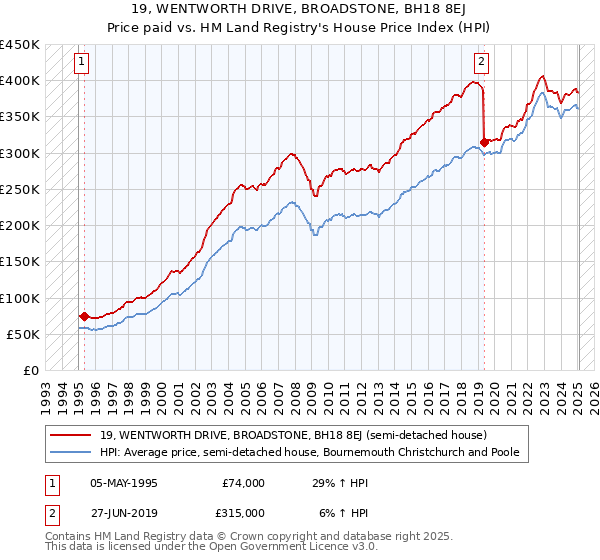 19, WENTWORTH DRIVE, BROADSTONE, BH18 8EJ: Price paid vs HM Land Registry's House Price Index