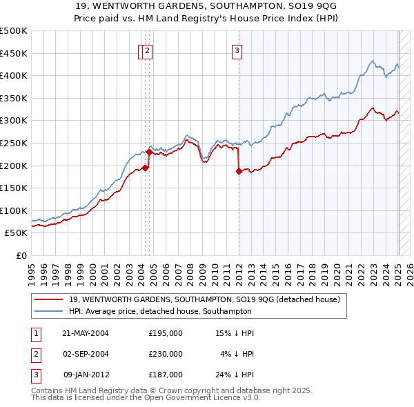 19, WENTWORTH GARDENS, SOUTHAMPTON, SO19 9QG: Price paid vs HM Land Registry's House Price Index
