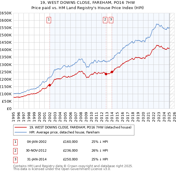 19, WEST DOWNS CLOSE, FAREHAM, PO16 7HW: Price paid vs HM Land Registry's House Price Index