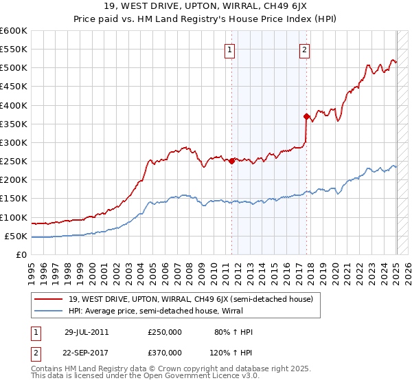 19, WEST DRIVE, UPTON, WIRRAL, CH49 6JX: Price paid vs HM Land Registry's House Price Index