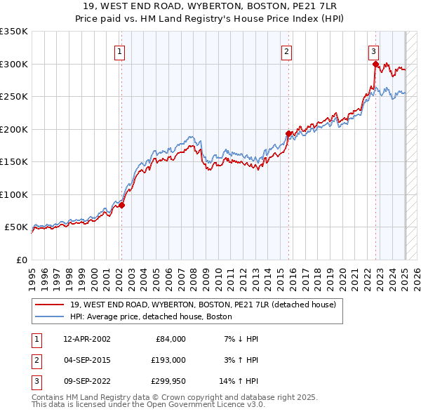 19, WEST END ROAD, WYBERTON, BOSTON, PE21 7LR: Price paid vs HM Land Registry's House Price Index