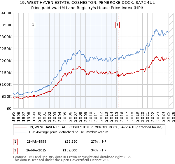 19, WEST HAVEN ESTATE, COSHESTON, PEMBROKE DOCK, SA72 4UL: Price paid vs HM Land Registry's House Price Index