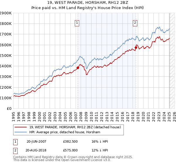 19, WEST PARADE, HORSHAM, RH12 2BZ: Price paid vs HM Land Registry's House Price Index