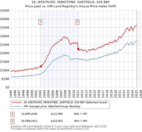 19, WESTACRE, PENISTONE, SHEFFIELD, S36 6BF: Price paid vs HM Land Registry's House Price Index