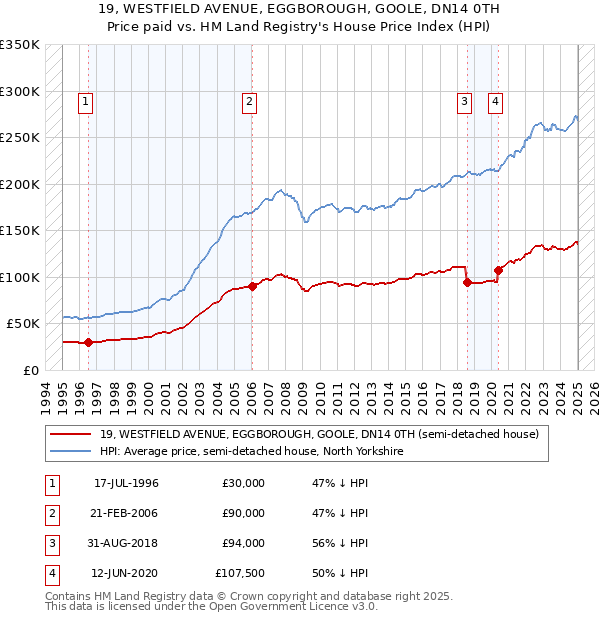 19, WESTFIELD AVENUE, EGGBOROUGH, GOOLE, DN14 0TH: Price paid vs HM Land Registry's House Price Index