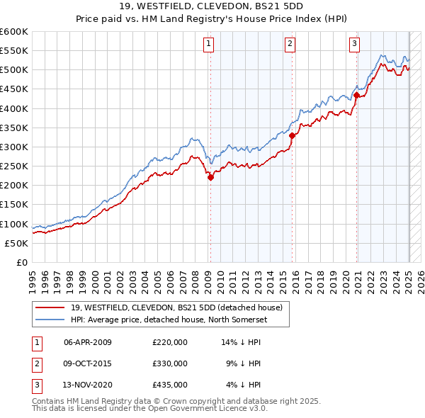 19, WESTFIELD, CLEVEDON, BS21 5DD: Price paid vs HM Land Registry's House Price Index