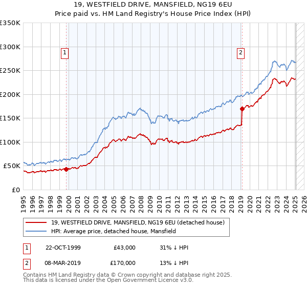 19, WESTFIELD DRIVE, MANSFIELD, NG19 6EU: Price paid vs HM Land Registry's House Price Index