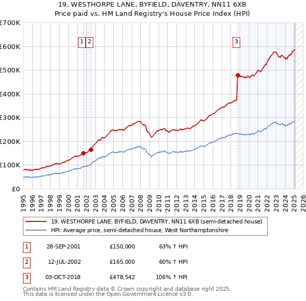 19, WESTHORPE LANE, BYFIELD, DAVENTRY, NN11 6XB: Price paid vs HM Land Registry's House Price Index