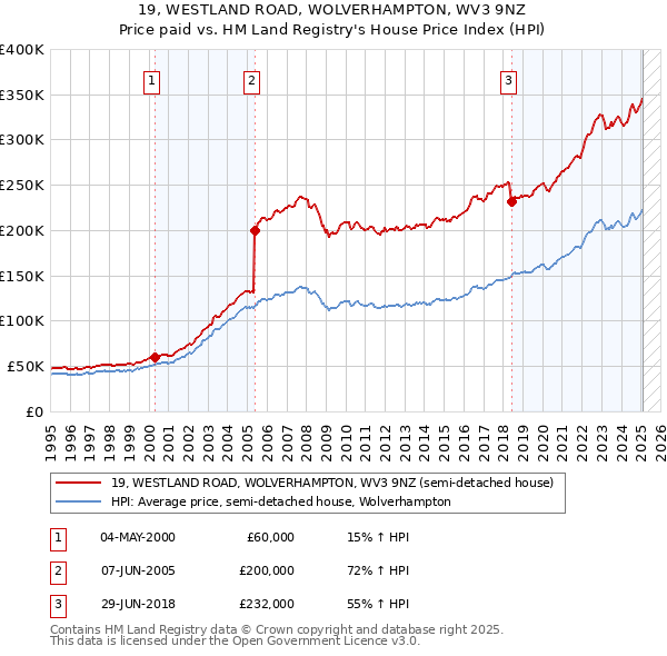 19, WESTLAND ROAD, WOLVERHAMPTON, WV3 9NZ: Price paid vs HM Land Registry's House Price Index