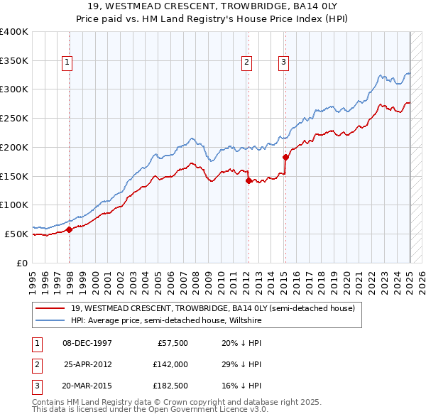 19, WESTMEAD CRESCENT, TROWBRIDGE, BA14 0LY: Price paid vs HM Land Registry's House Price Index