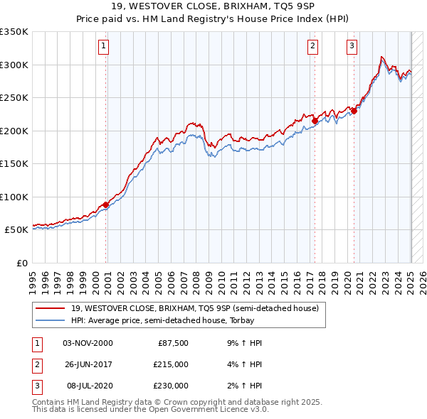 19, WESTOVER CLOSE, BRIXHAM, TQ5 9SP: Price paid vs HM Land Registry's House Price Index
