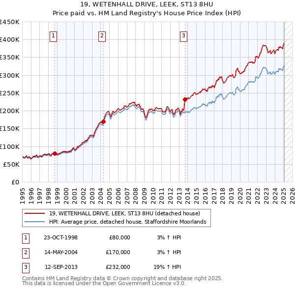19, WETENHALL DRIVE, LEEK, ST13 8HU: Price paid vs HM Land Registry's House Price Index