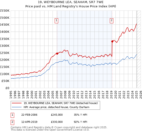 19, WEYBOURNE LEA, SEAHAM, SR7 7WE: Price paid vs HM Land Registry's House Price Index