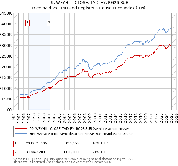 19, WEYHILL CLOSE, TADLEY, RG26 3UB: Price paid vs HM Land Registry's House Price Index