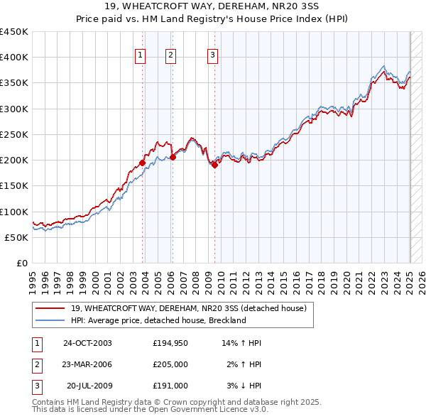 19, WHEATCROFT WAY, DEREHAM, NR20 3SS: Price paid vs HM Land Registry's House Price Index
