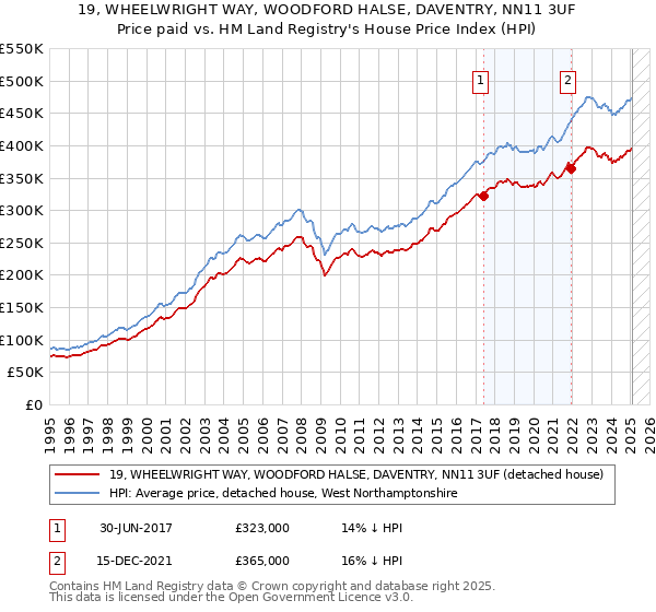 19, WHEELWRIGHT WAY, WOODFORD HALSE, DAVENTRY, NN11 3UF: Price paid vs HM Land Registry's House Price Index