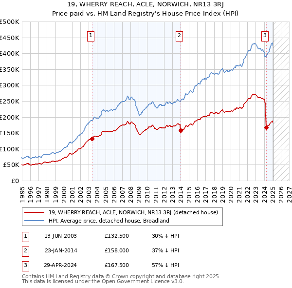19, WHERRY REACH, ACLE, NORWICH, NR13 3RJ: Price paid vs HM Land Registry's House Price Index