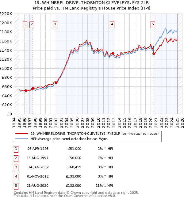 19, WHIMBREL DRIVE, THORNTON-CLEVELEYS, FY5 2LR: Price paid vs HM Land Registry's House Price Index