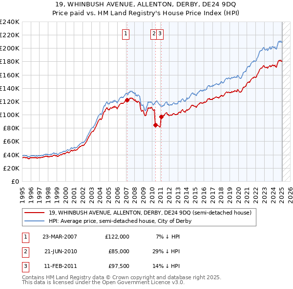 19, WHINBUSH AVENUE, ALLENTON, DERBY, DE24 9DQ: Price paid vs HM Land Registry's House Price Index
