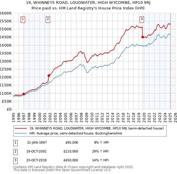 19, WHINNEYS ROAD, LOUDWATER, HIGH WYCOMBE, HP10 9RJ: Price paid vs HM Land Registry's House Price Index