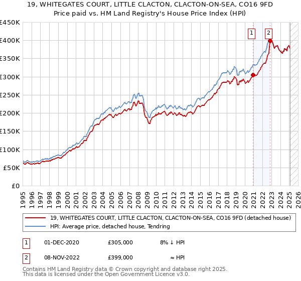 19, WHITEGATES COURT, LITTLE CLACTON, CLACTON-ON-SEA, CO16 9FD: Price paid vs HM Land Registry's House Price Index