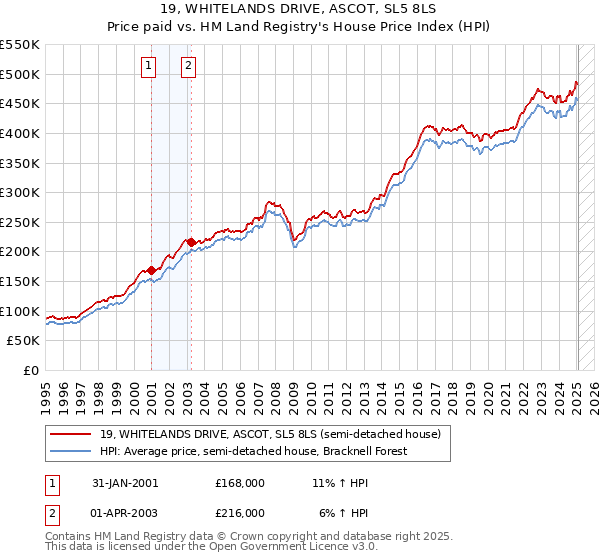 19, WHITELANDS DRIVE, ASCOT, SL5 8LS: Price paid vs HM Land Registry's House Price Index