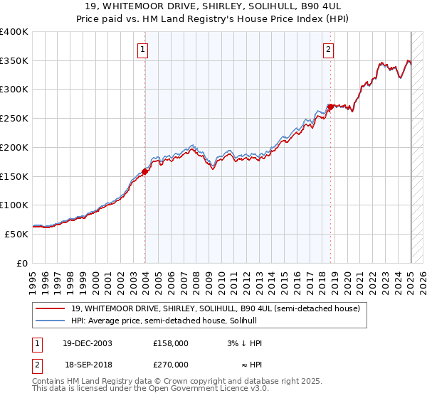 19, WHITEMOOR DRIVE, SHIRLEY, SOLIHULL, B90 4UL: Price paid vs HM Land Registry's House Price Index