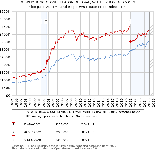 19, WHYTRIGG CLOSE, SEATON DELAVAL, WHITLEY BAY, NE25 0TG: Price paid vs HM Land Registry's House Price Index