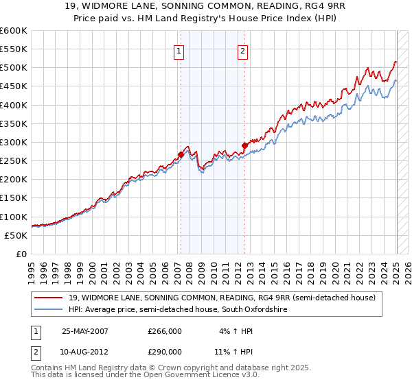 19, WIDMORE LANE, SONNING COMMON, READING, RG4 9RR: Price paid vs HM Land Registry's House Price Index