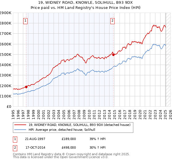 19, WIDNEY ROAD, KNOWLE, SOLIHULL, B93 9DX: Price paid vs HM Land Registry's House Price Index
