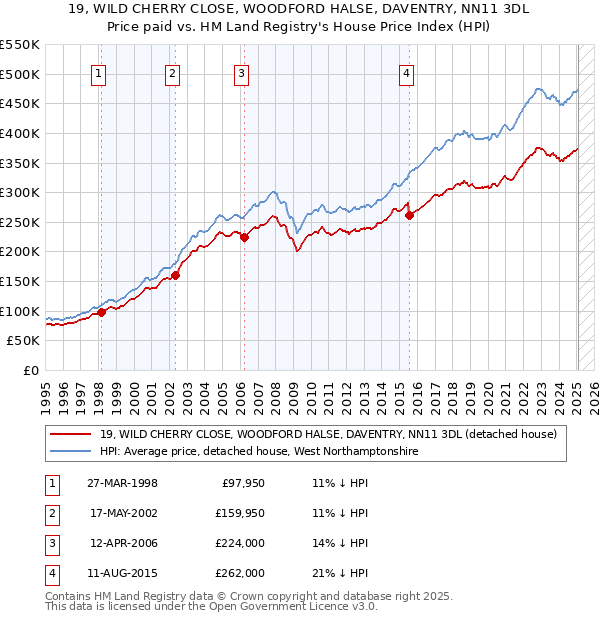 19, WILD CHERRY CLOSE, WOODFORD HALSE, DAVENTRY, NN11 3DL: Price paid vs HM Land Registry's House Price Index