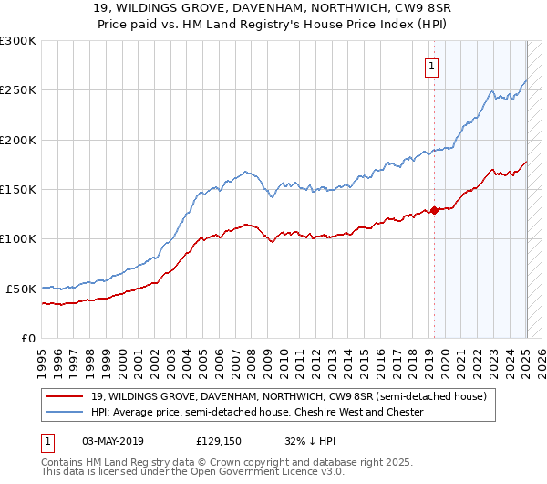 19, WILDINGS GROVE, DAVENHAM, NORTHWICH, CW9 8SR: Price paid vs HM Land Registry's House Price Index