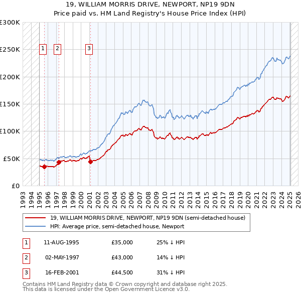 19, WILLIAM MORRIS DRIVE, NEWPORT, NP19 9DN: Price paid vs HM Land Registry's House Price Index