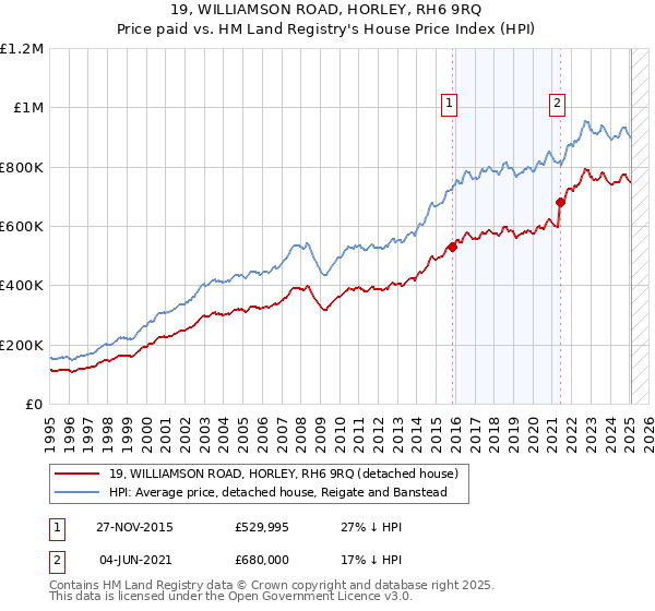 19, WILLIAMSON ROAD, HORLEY, RH6 9RQ: Price paid vs HM Land Registry's House Price Index