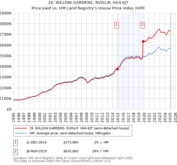 19, WILLOW GARDENS, RUISLIP, HA4 6JT: Price paid vs HM Land Registry's House Price Index