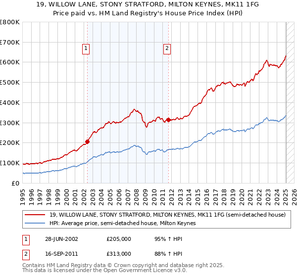 19, WILLOW LANE, STONY STRATFORD, MILTON KEYNES, MK11 1FG: Price paid vs HM Land Registry's House Price Index