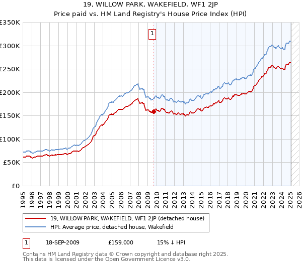 19, WILLOW PARK, WAKEFIELD, WF1 2JP: Price paid vs HM Land Registry's House Price Index