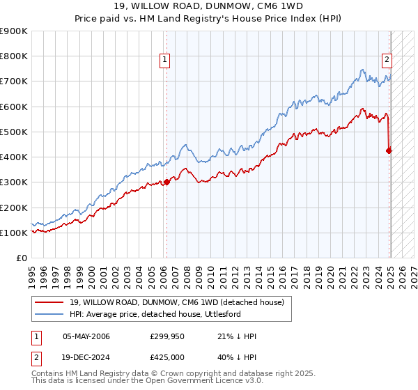 19, WILLOW ROAD, DUNMOW, CM6 1WD: Price paid vs HM Land Registry's House Price Index
