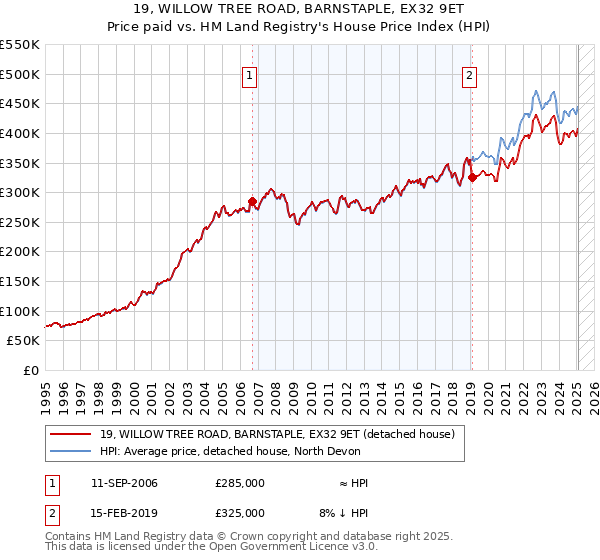 19, WILLOW TREE ROAD, BARNSTAPLE, EX32 9ET: Price paid vs HM Land Registry's House Price Index