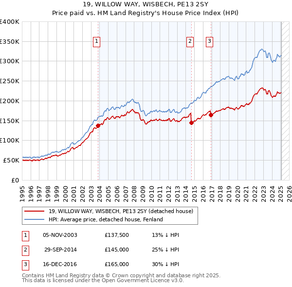 19, WILLOW WAY, WISBECH, PE13 2SY: Price paid vs HM Land Registry's House Price Index
