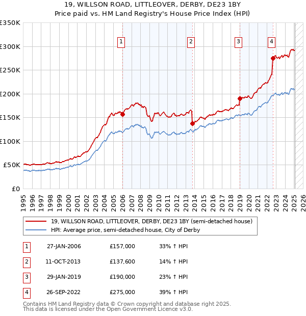 19, WILLSON ROAD, LITTLEOVER, DERBY, DE23 1BY: Price paid vs HM Land Registry's House Price Index