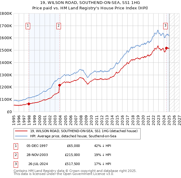 19, WILSON ROAD, SOUTHEND-ON-SEA, SS1 1HG: Price paid vs HM Land Registry's House Price Index