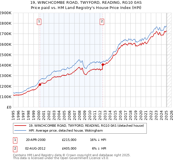 19, WINCHCOMBE ROAD, TWYFORD, READING, RG10 0AS: Price paid vs HM Land Registry's House Price Index
