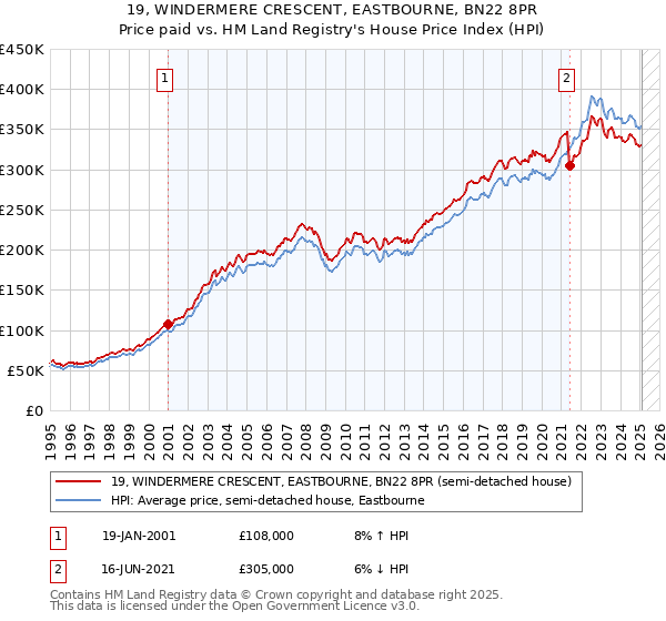 19, WINDERMERE CRESCENT, EASTBOURNE, BN22 8PR: Price paid vs HM Land Registry's House Price Index