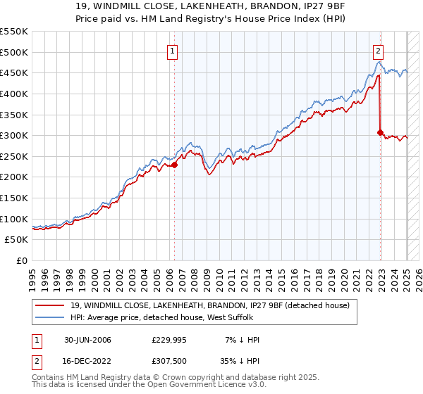 19, WINDMILL CLOSE, LAKENHEATH, BRANDON, IP27 9BF: Price paid vs HM Land Registry's House Price Index