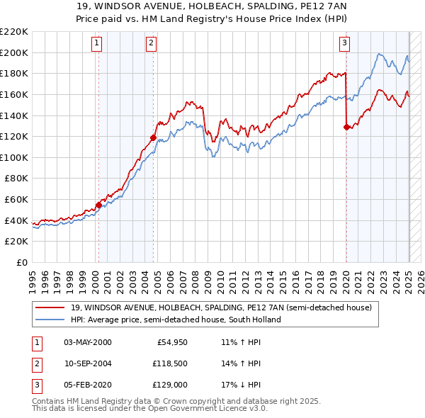 19, WINDSOR AVENUE, HOLBEACH, SPALDING, PE12 7AN: Price paid vs HM Land Registry's House Price Index